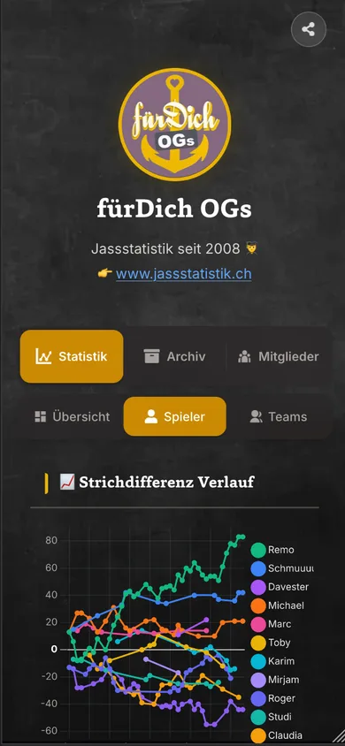 Ewige Gruppen-Rangliste